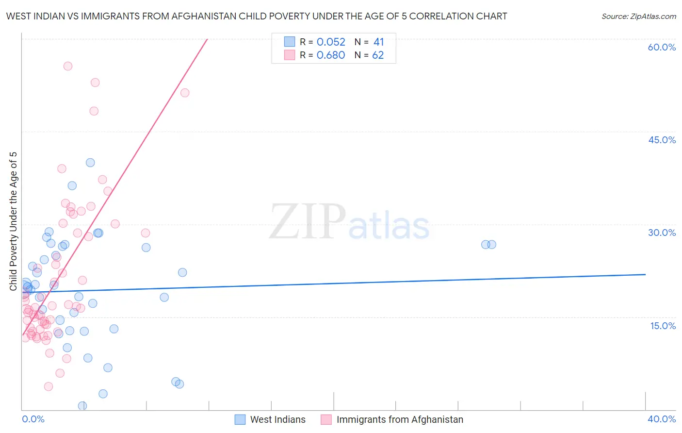 West Indian vs Immigrants from Afghanistan Child Poverty Under the Age of 5