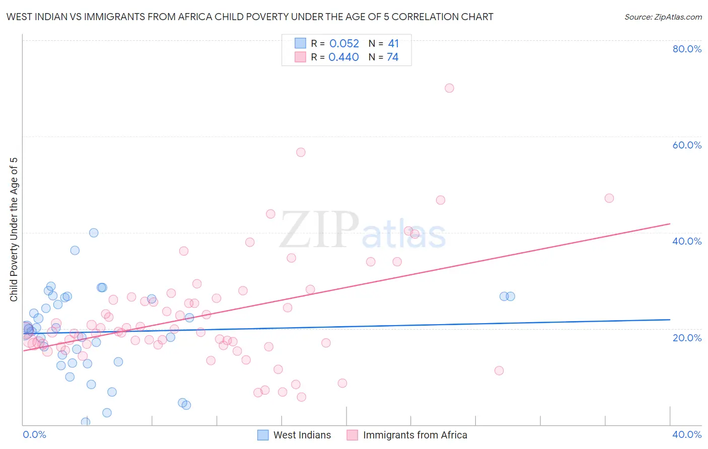 West Indian vs Immigrants from Africa Child Poverty Under the Age of 5