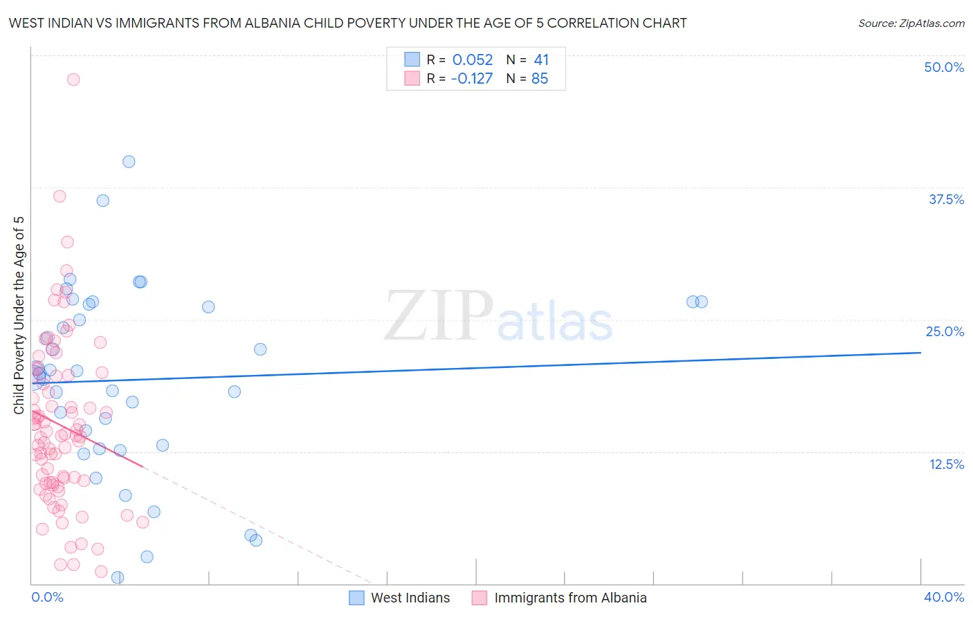 West Indian vs Immigrants from Albania Child Poverty Under the Age of 5