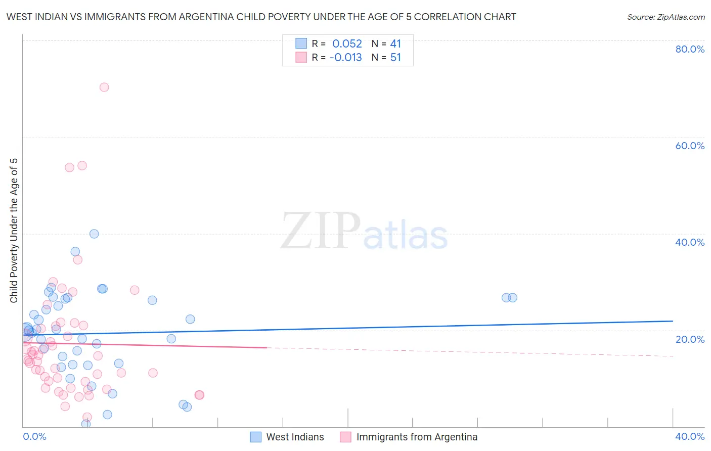 West Indian vs Immigrants from Argentina Child Poverty Under the Age of 5