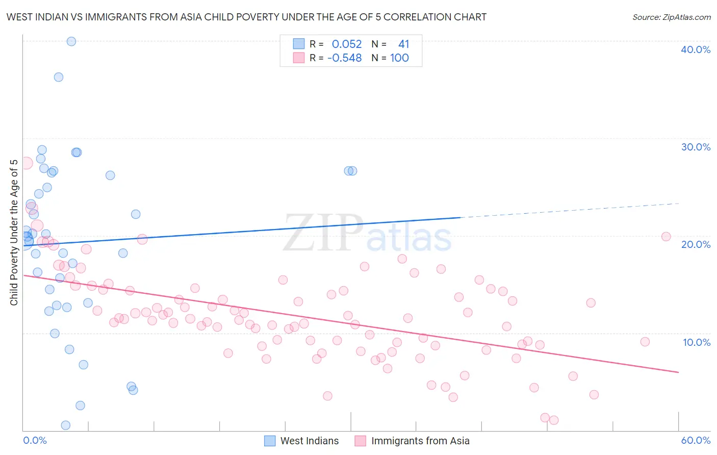 West Indian vs Immigrants from Asia Child Poverty Under the Age of 5