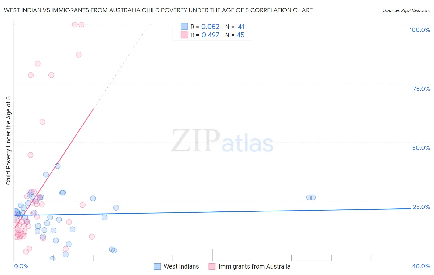 West Indian vs Immigrants from Australia Child Poverty Under the Age of 5