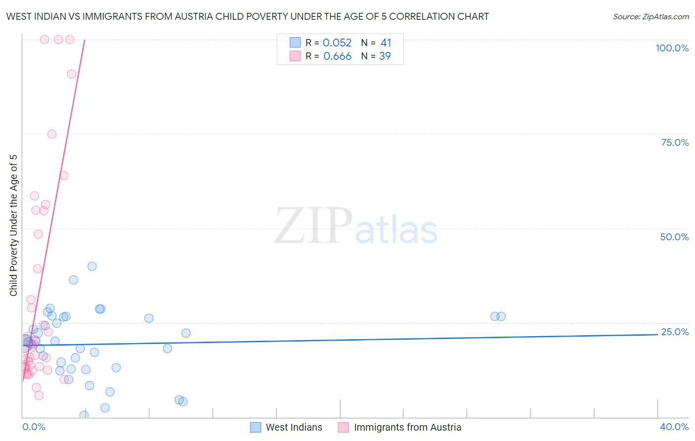 West Indian vs Immigrants from Austria Child Poverty Under the Age of 5
