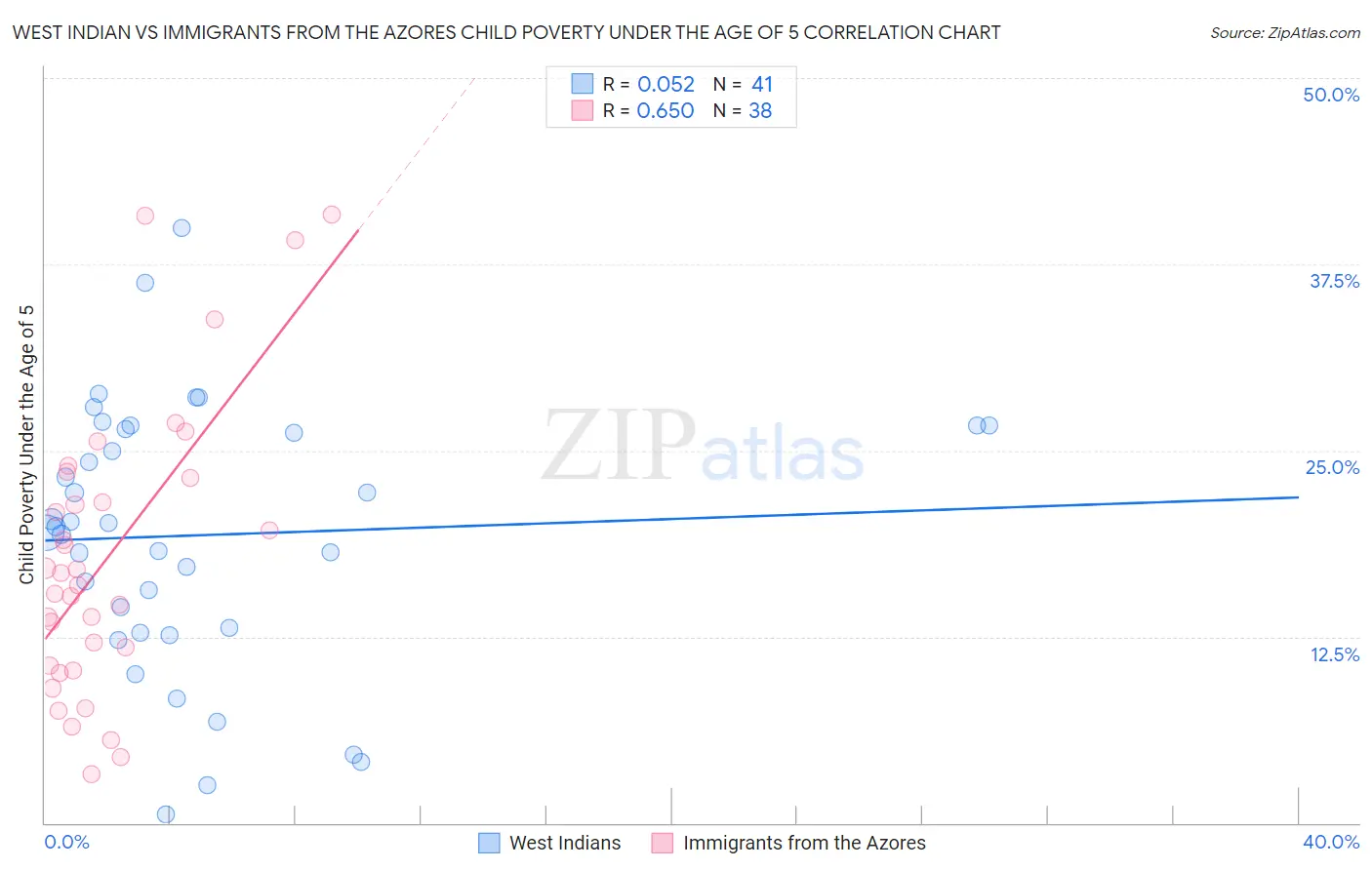 West Indian vs Immigrants from the Azores Child Poverty Under the Age of 5