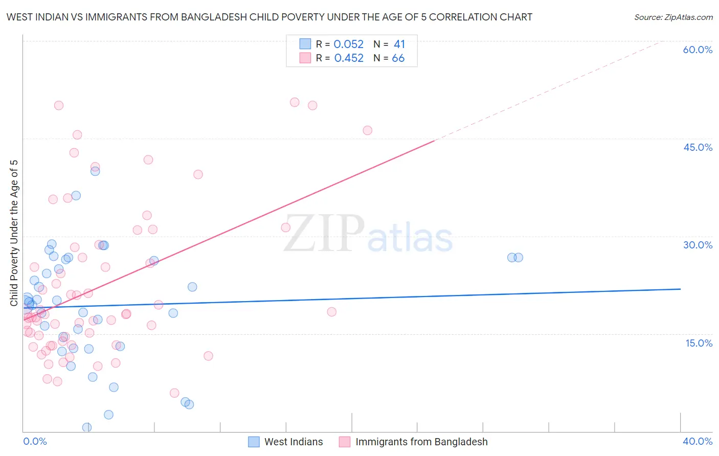 West Indian vs Immigrants from Bangladesh Child Poverty Under the Age of 5