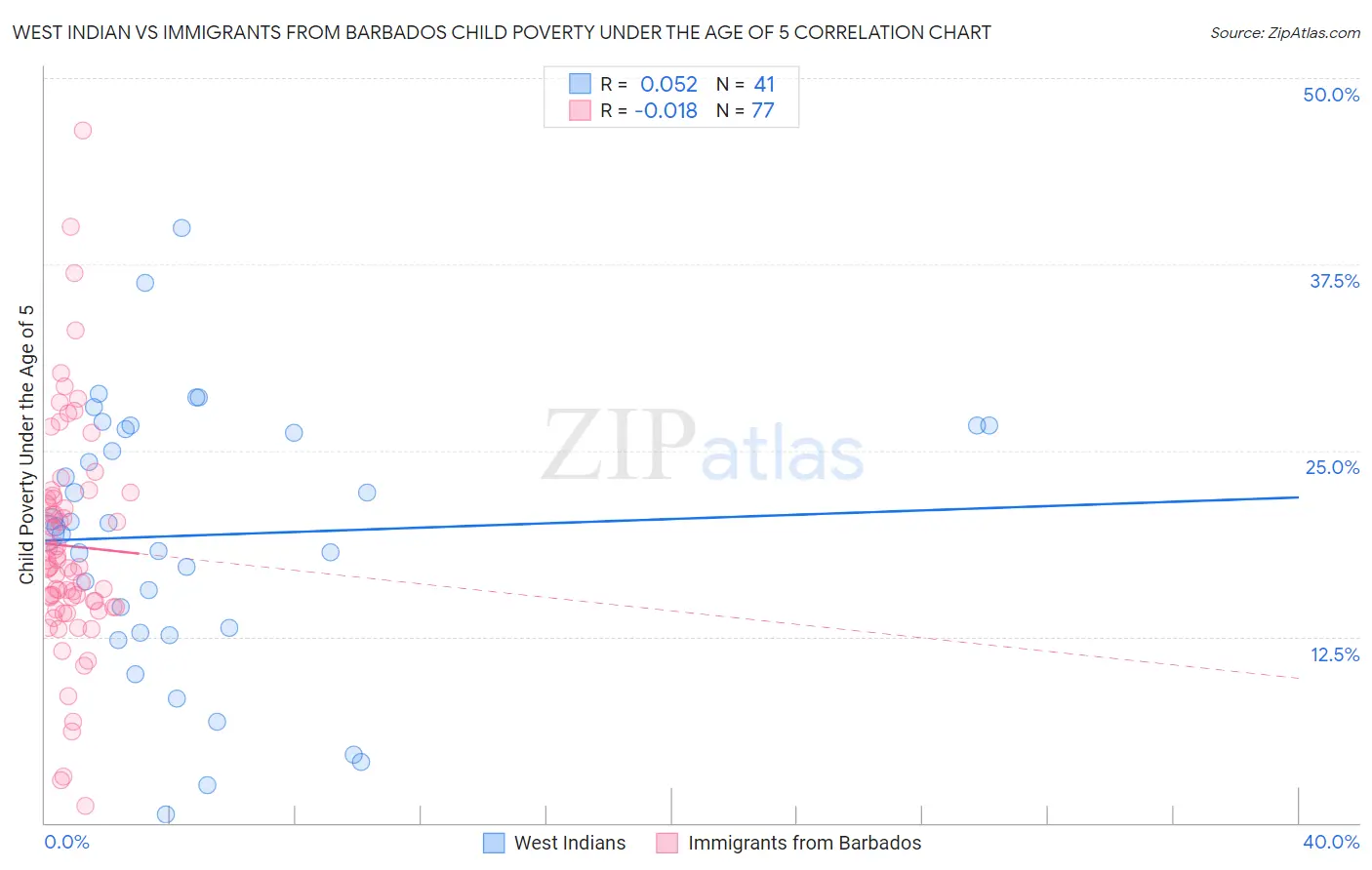 West Indian vs Immigrants from Barbados Child Poverty Under the Age of 5