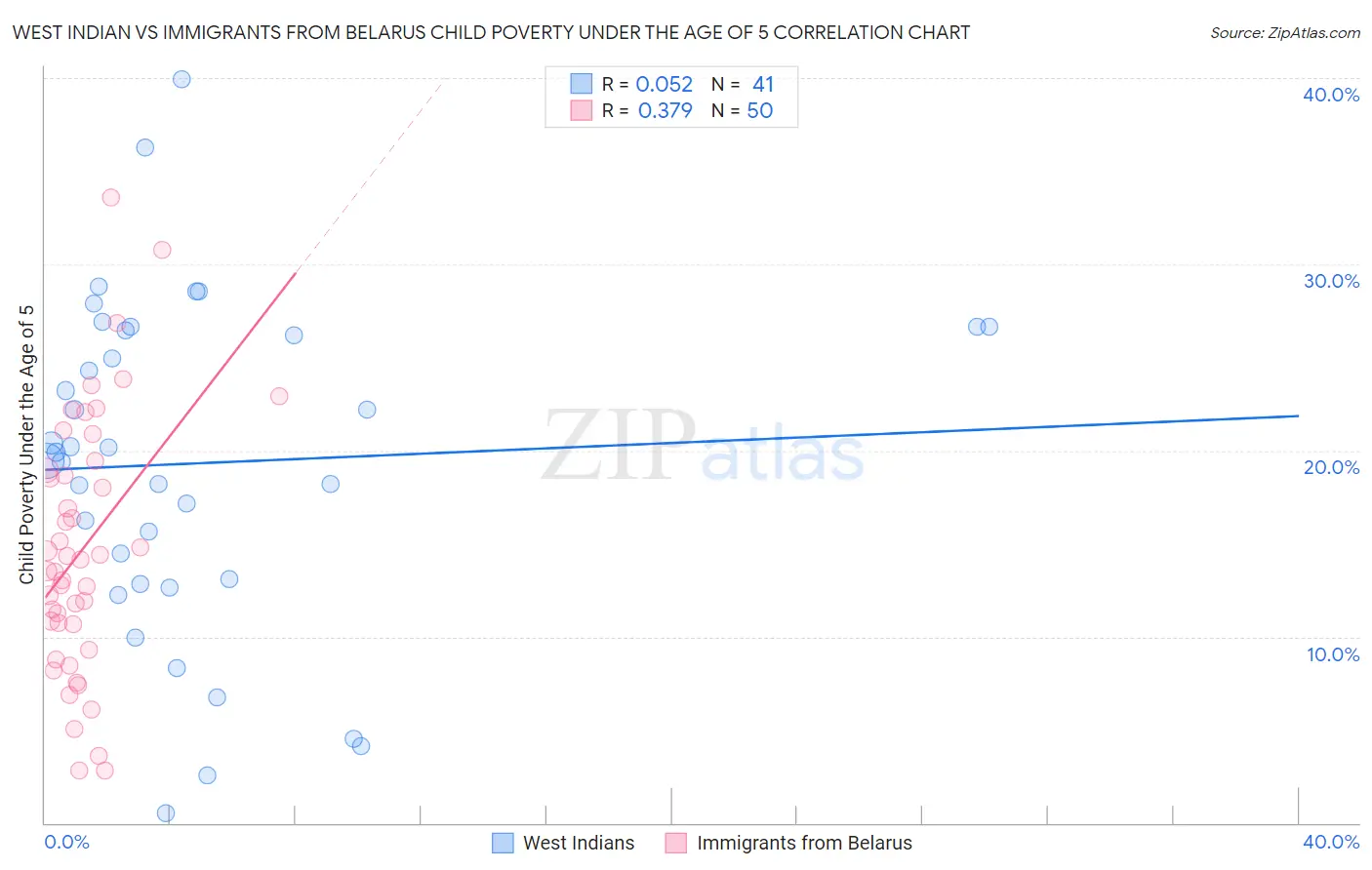 West Indian vs Immigrants from Belarus Child Poverty Under the Age of 5