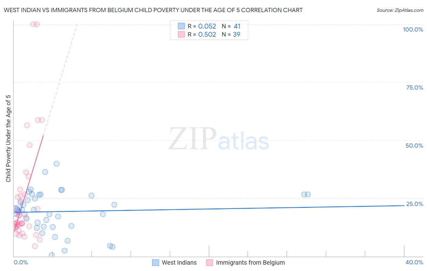 West Indian vs Immigrants from Belgium Child Poverty Under the Age of 5