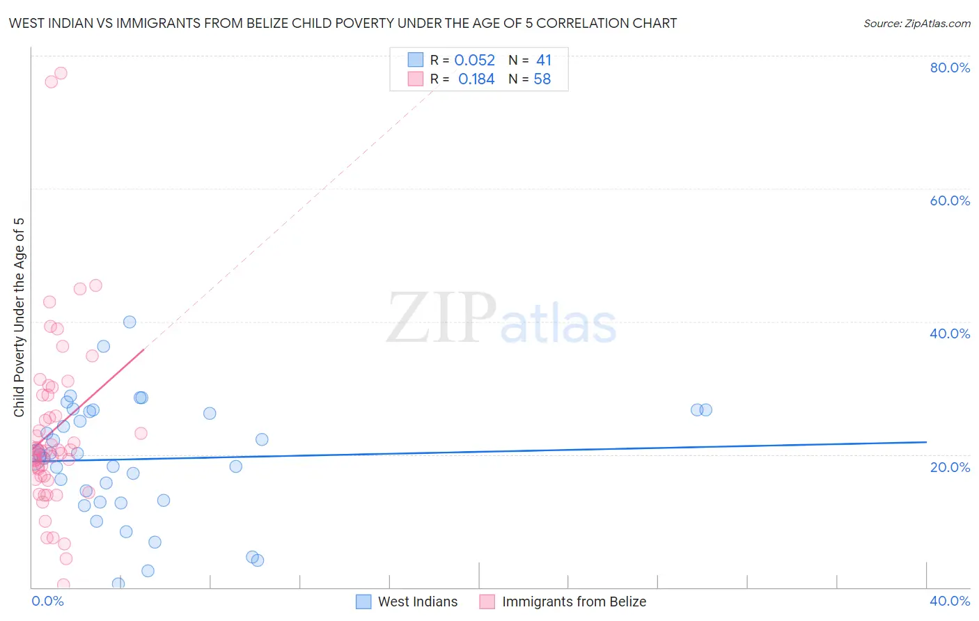 West Indian vs Immigrants from Belize Child Poverty Under the Age of 5