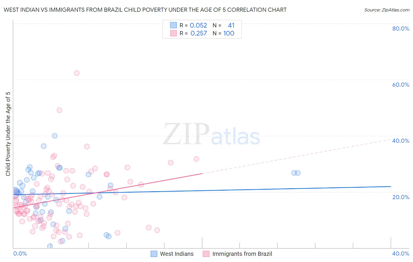 West Indian vs Immigrants from Brazil Child Poverty Under the Age of 5