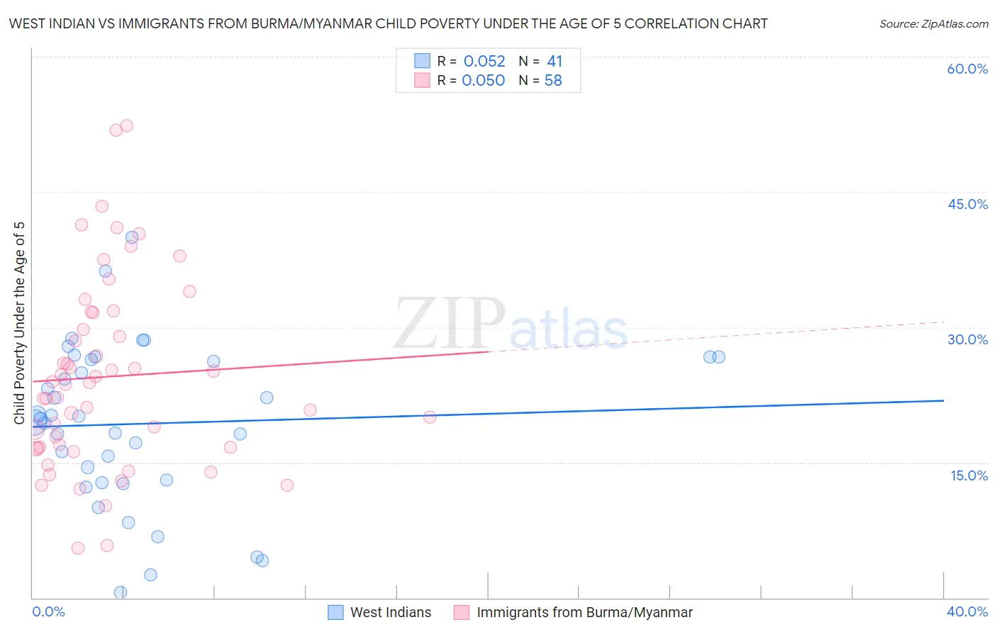 West Indian vs Immigrants from Burma/Myanmar Child Poverty Under the Age of 5