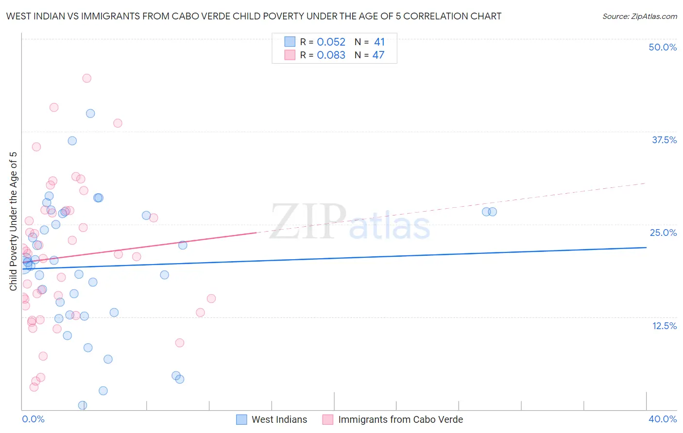 West Indian vs Immigrants from Cabo Verde Child Poverty Under the Age of 5