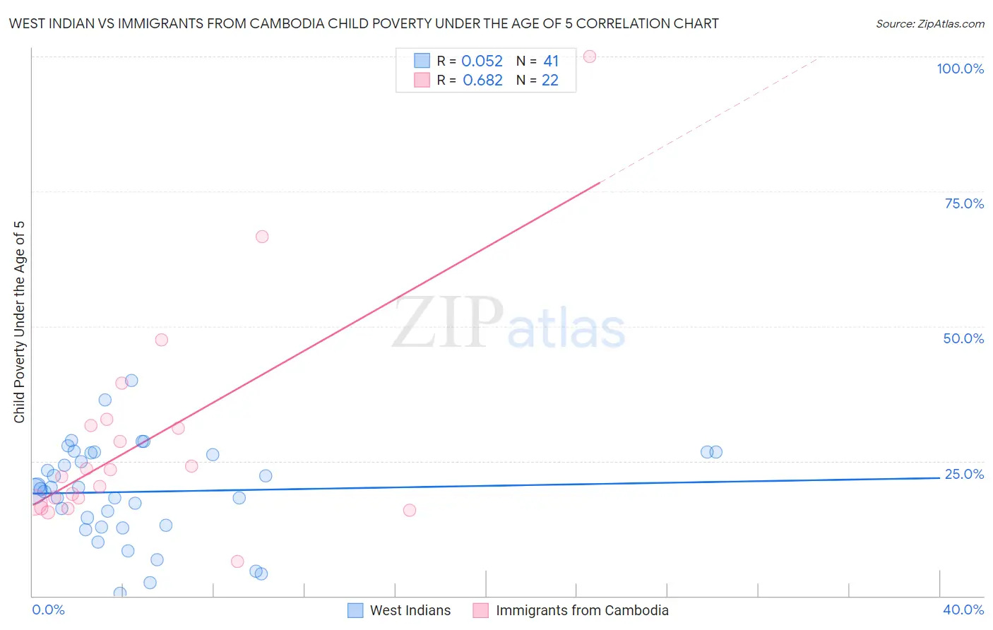 West Indian vs Immigrants from Cambodia Child Poverty Under the Age of 5