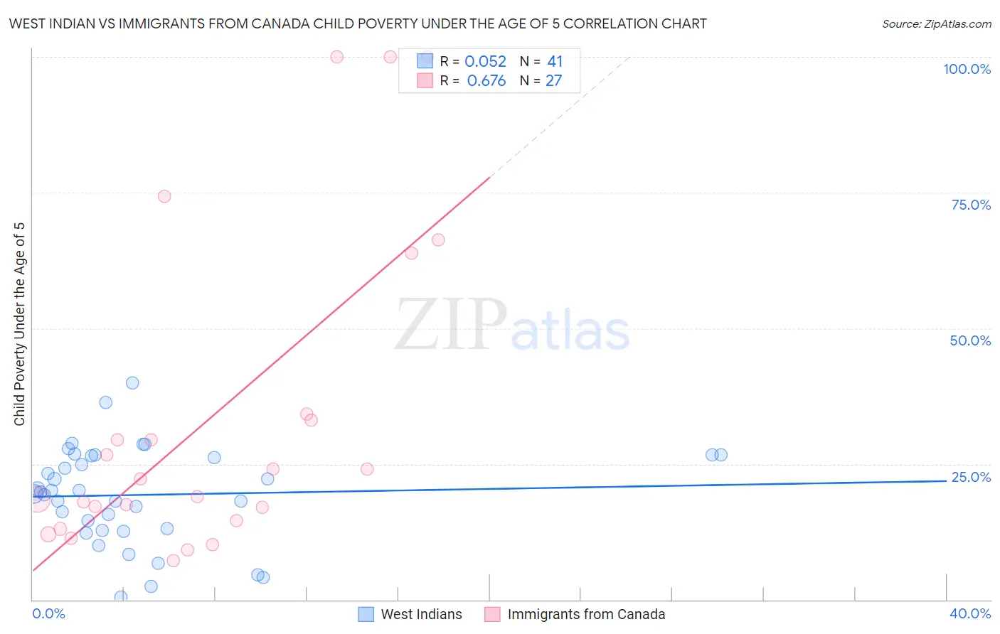 West Indian vs Immigrants from Canada Child Poverty Under the Age of 5