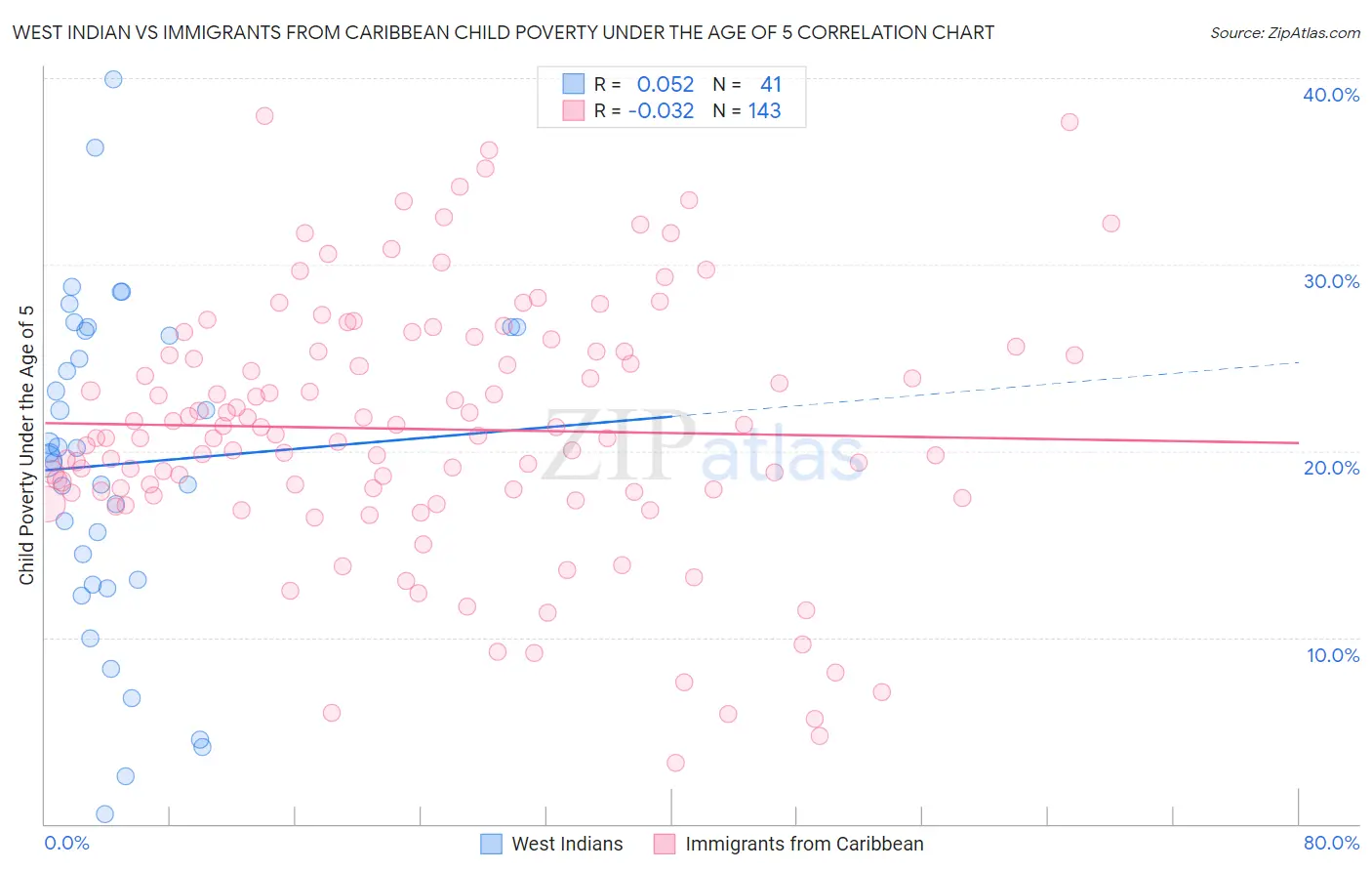 West Indian vs Immigrants from Caribbean Child Poverty Under the Age of 5
