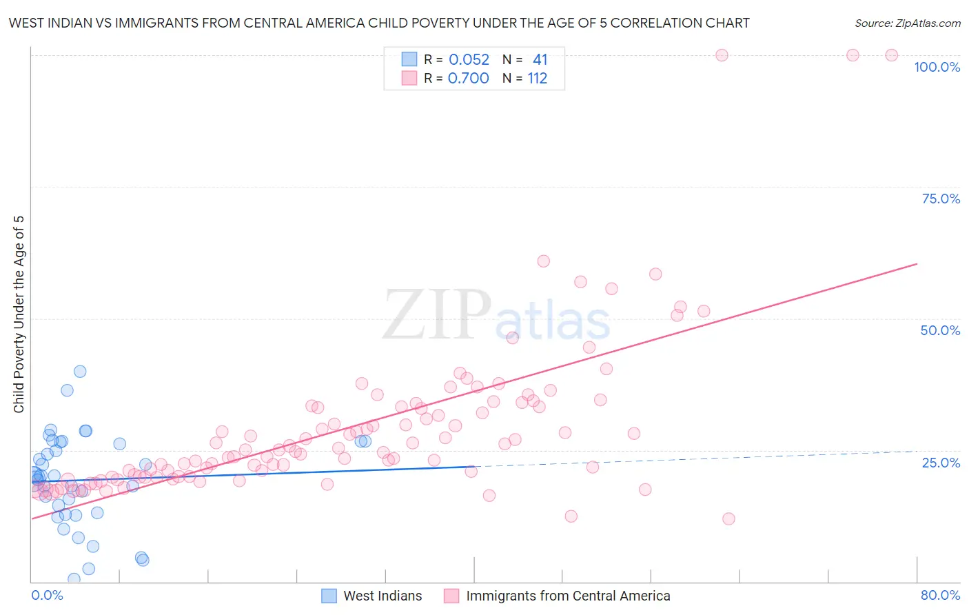 West Indian vs Immigrants from Central America Child Poverty Under the Age of 5