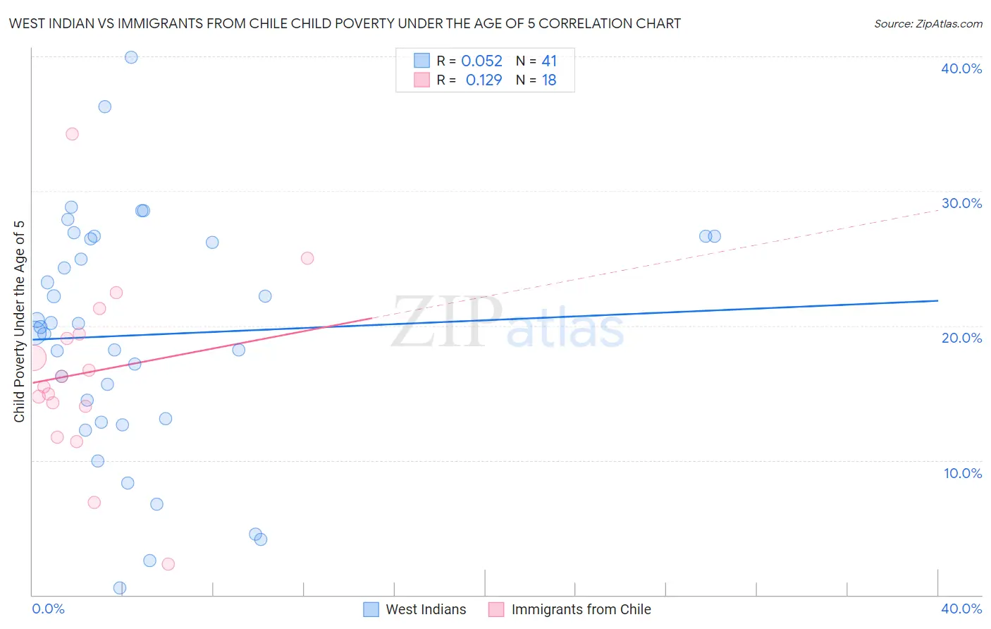 West Indian vs Immigrants from Chile Child Poverty Under the Age of 5
