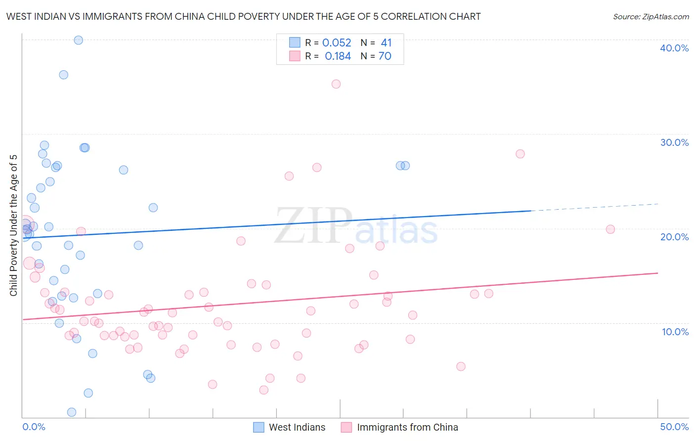 West Indian vs Immigrants from China Child Poverty Under the Age of 5