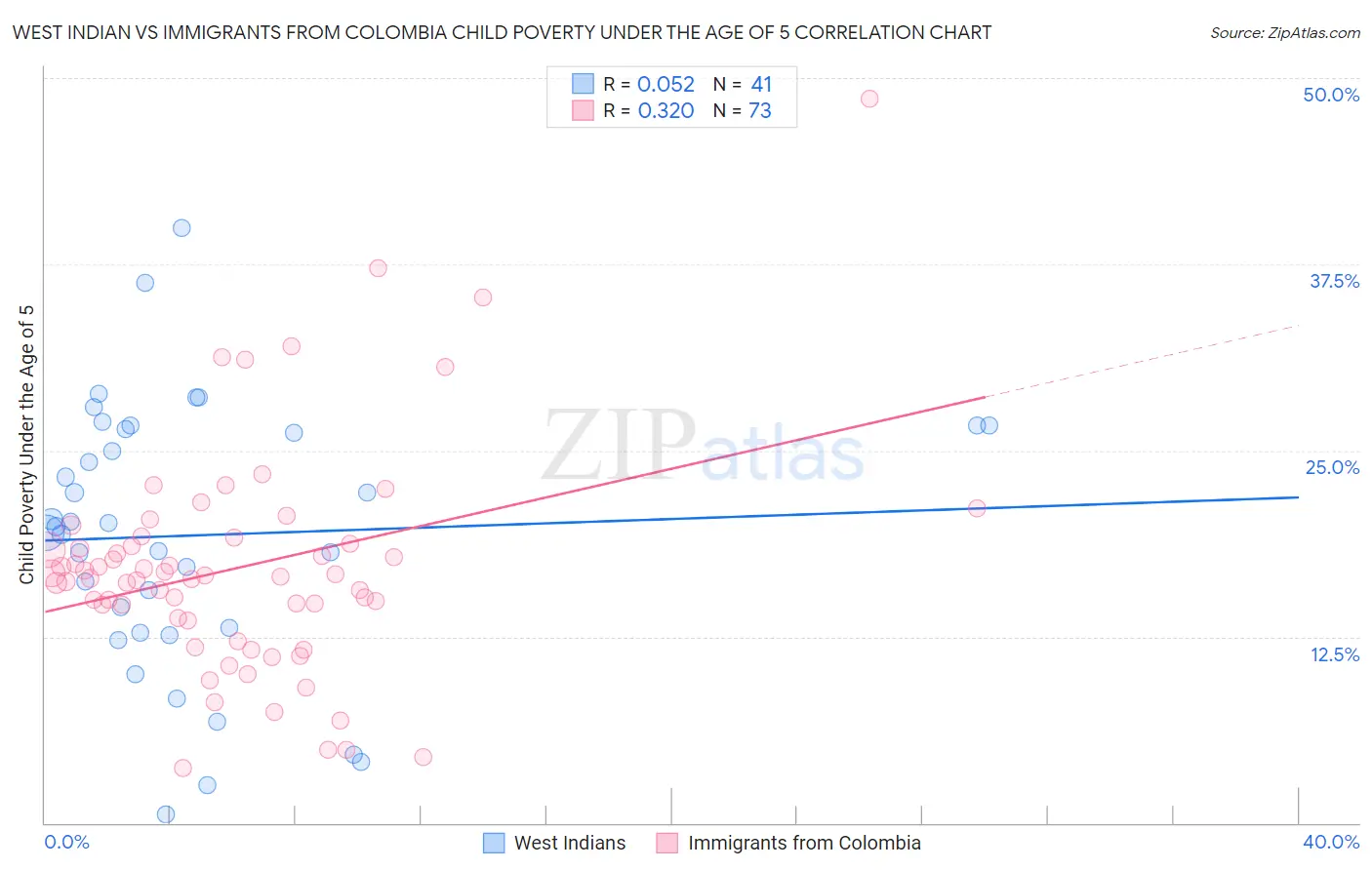 West Indian vs Immigrants from Colombia Child Poverty Under the Age of 5