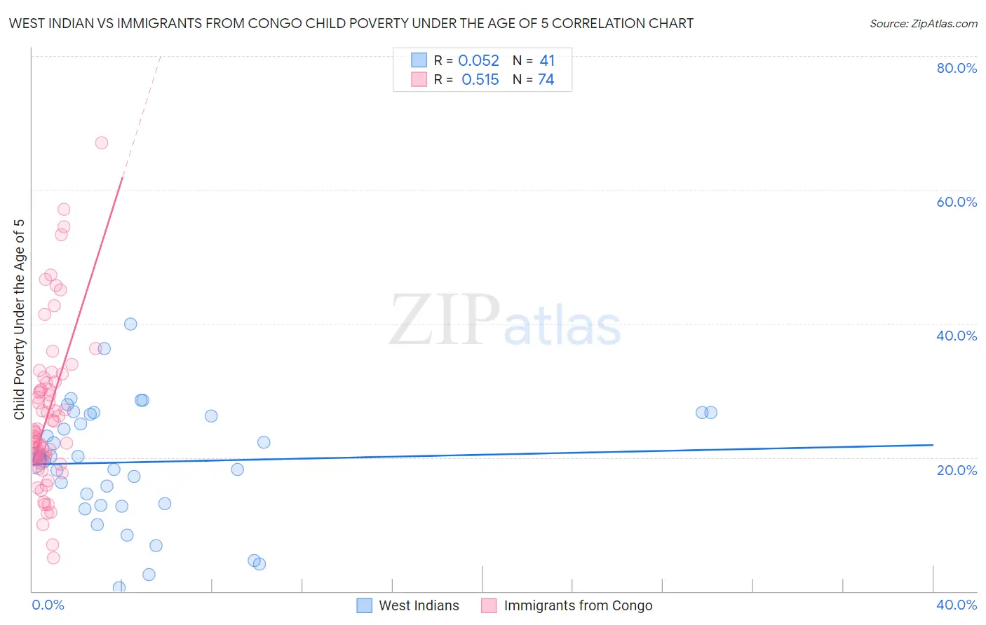 West Indian vs Immigrants from Congo Child Poverty Under the Age of 5