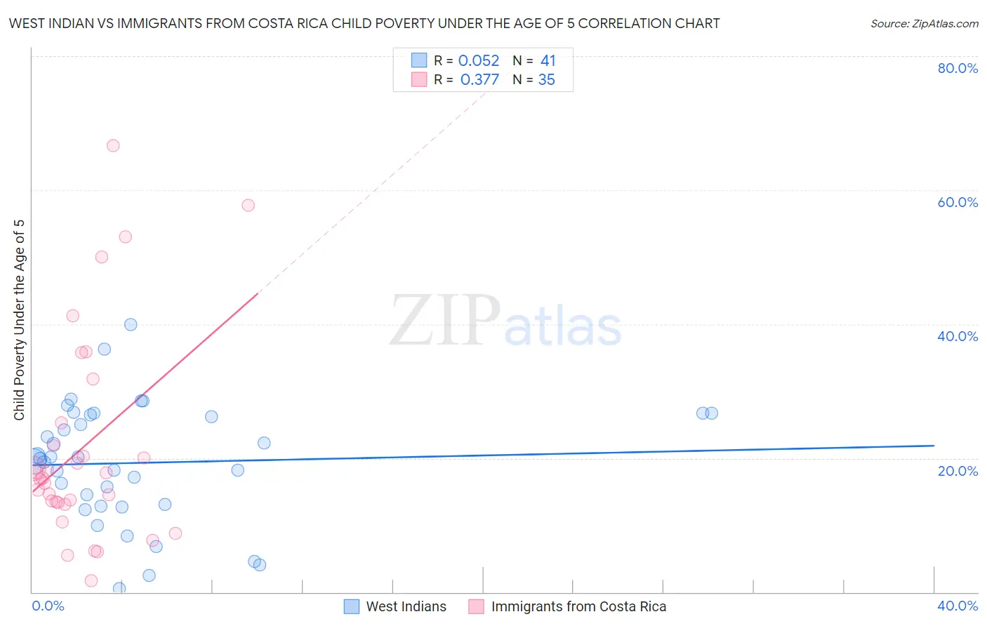 West Indian vs Immigrants from Costa Rica Child Poverty Under the Age of 5