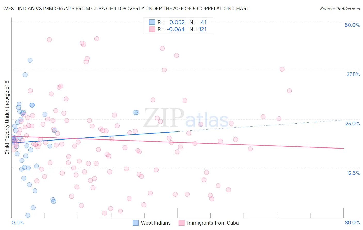 West Indian vs Immigrants from Cuba Child Poverty Under the Age of 5