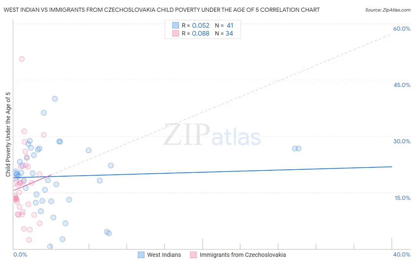 West Indian vs Immigrants from Czechoslovakia Child Poverty Under the Age of 5