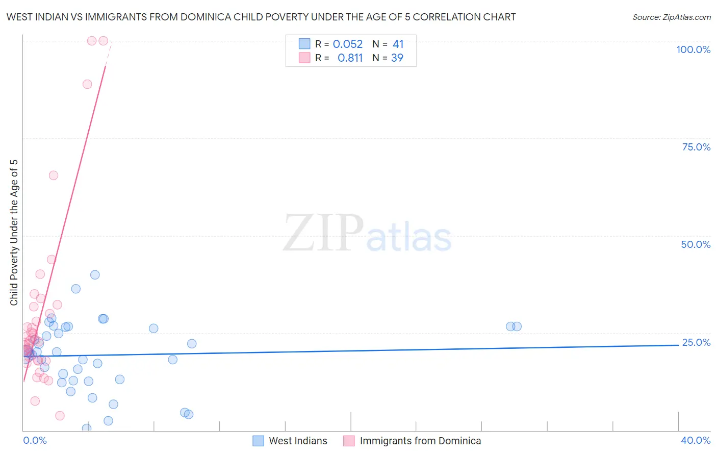 West Indian vs Immigrants from Dominica Child Poverty Under the Age of 5