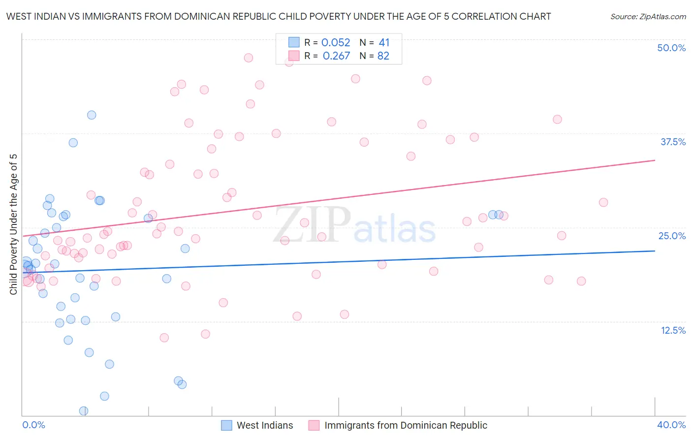 West Indian vs Immigrants from Dominican Republic Child Poverty Under the Age of 5