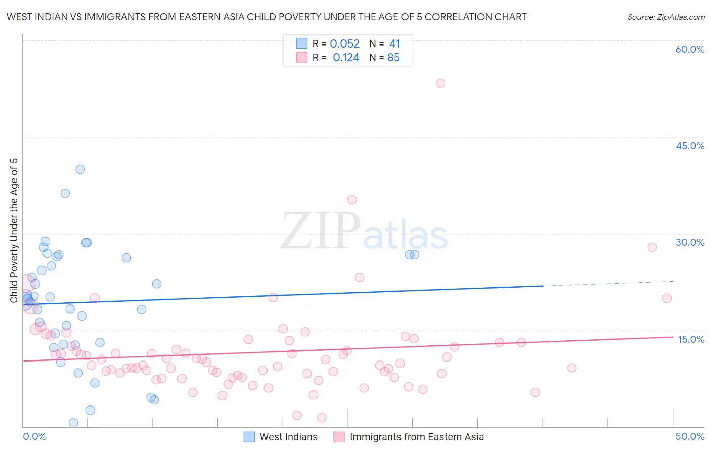 West Indian vs Immigrants from Eastern Asia Child Poverty Under the Age of 5
