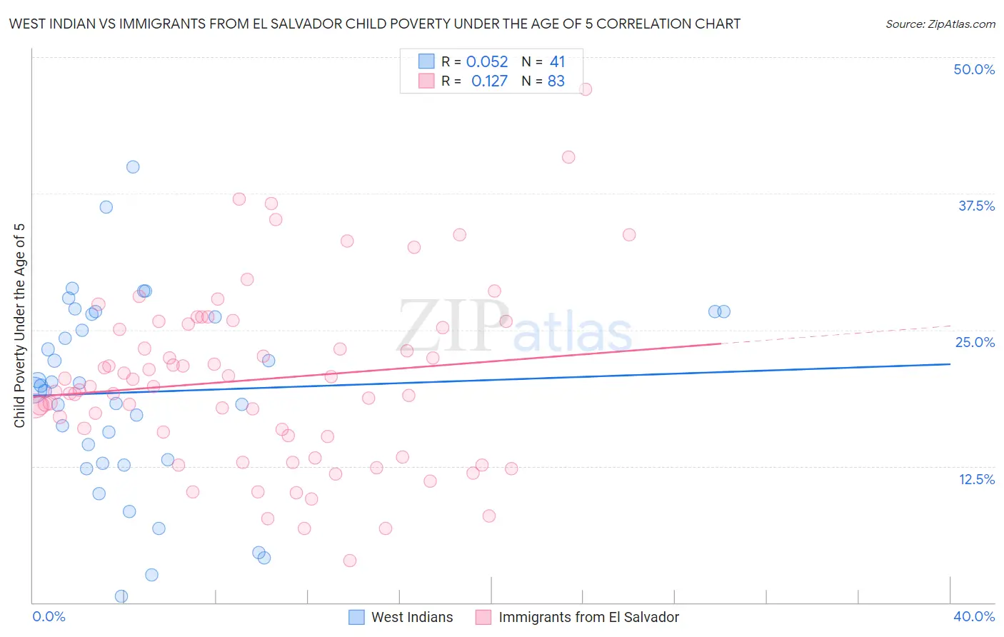 West Indian vs Immigrants from El Salvador Child Poverty Under the Age of 5