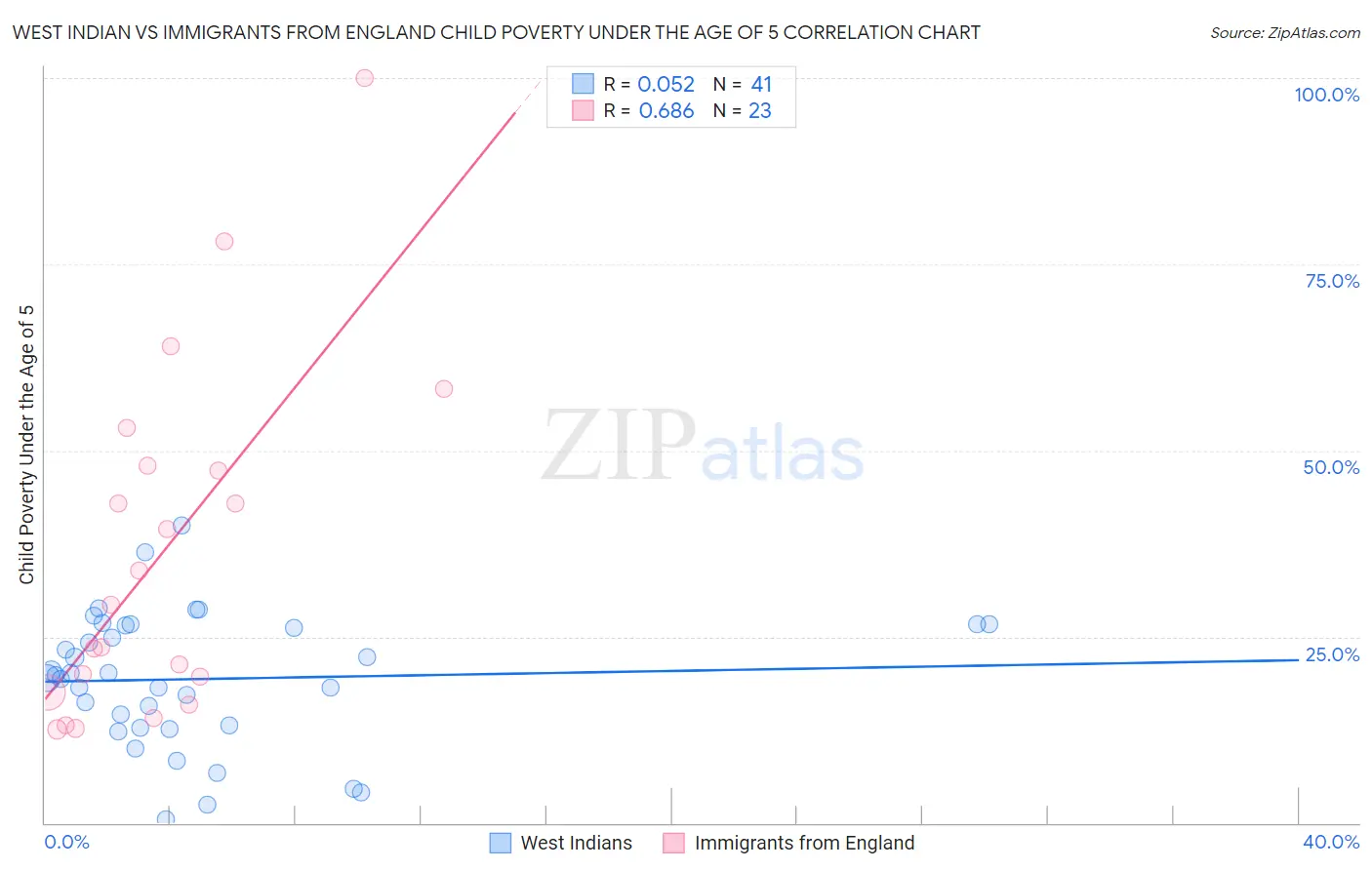 West Indian vs Immigrants from England Child Poverty Under the Age of 5