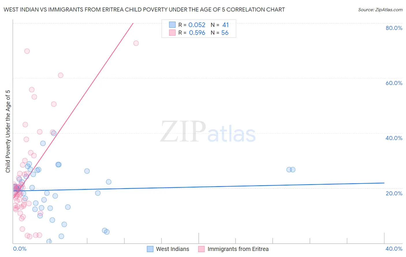 West Indian vs Immigrants from Eritrea Child Poverty Under the Age of 5