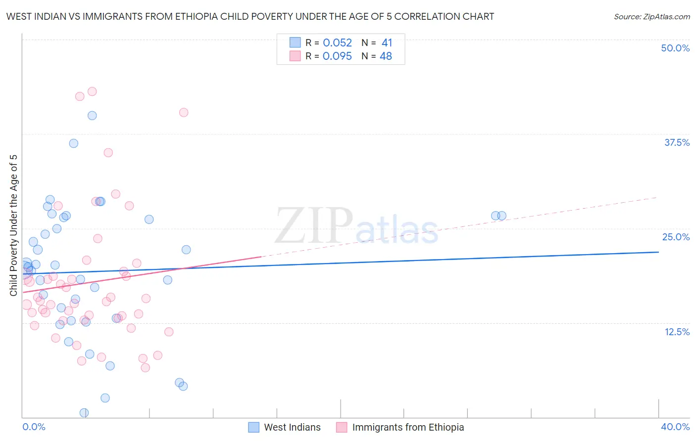 West Indian vs Immigrants from Ethiopia Child Poverty Under the Age of 5