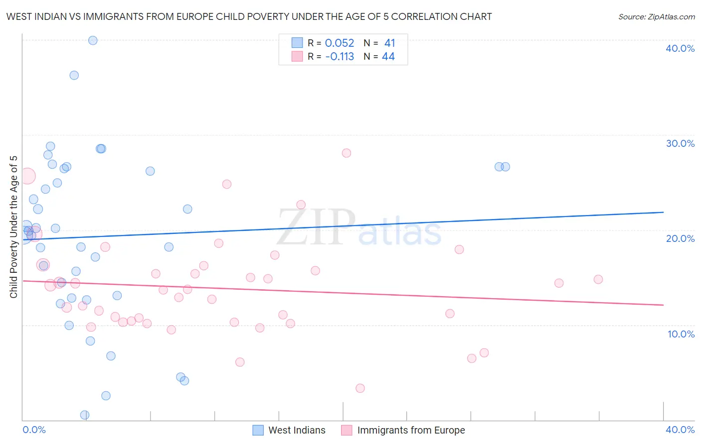 West Indian vs Immigrants from Europe Child Poverty Under the Age of 5