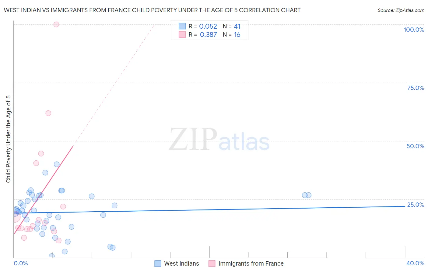 West Indian vs Immigrants from France Child Poverty Under the Age of 5