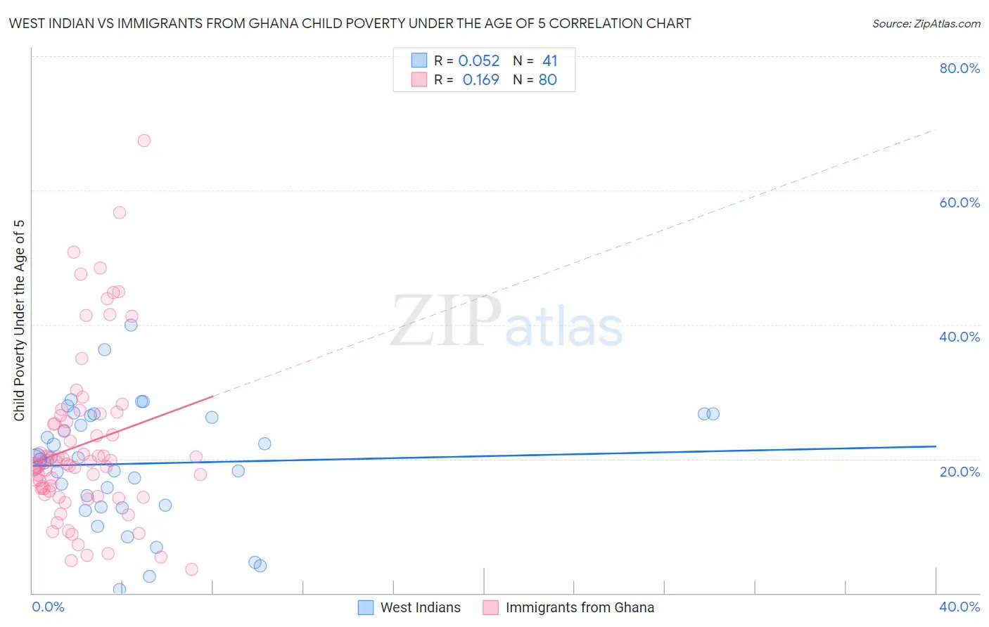 West Indian vs Immigrants from Ghana Child Poverty Under the Age of 5