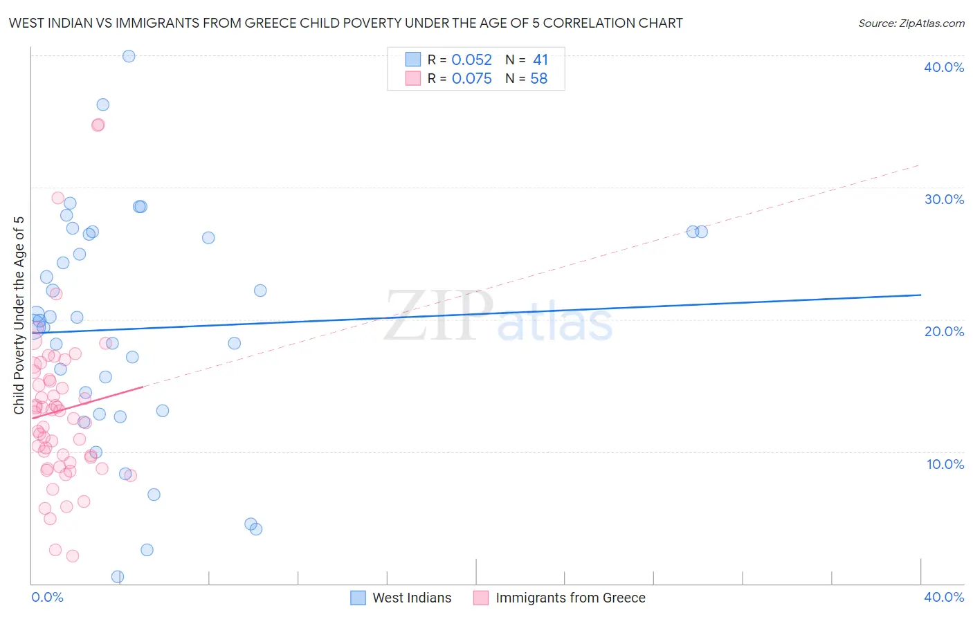 West Indian vs Immigrants from Greece Child Poverty Under the Age of 5