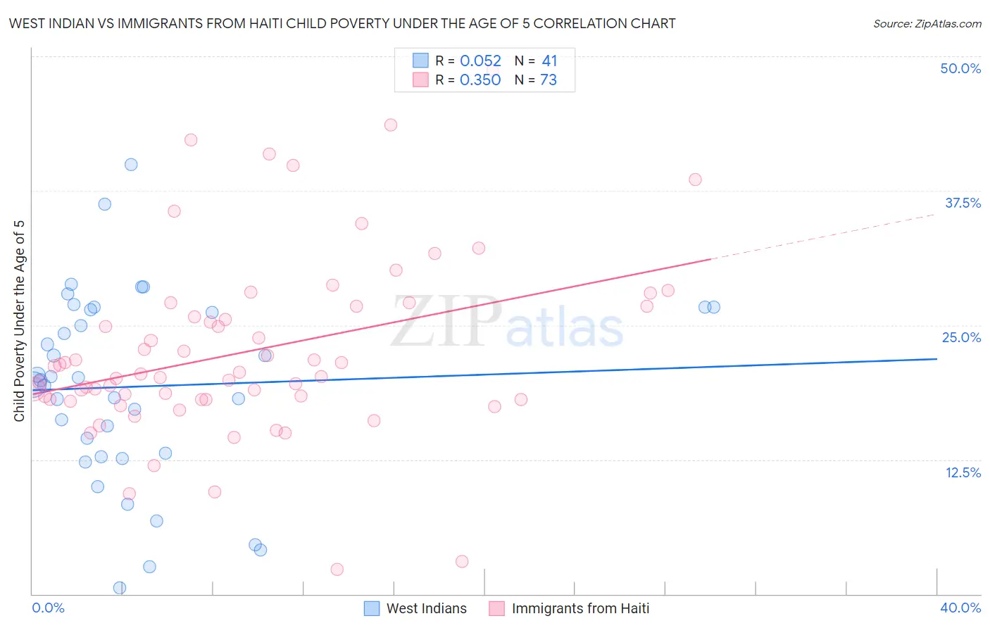 West Indian vs Immigrants from Haiti Child Poverty Under the Age of 5