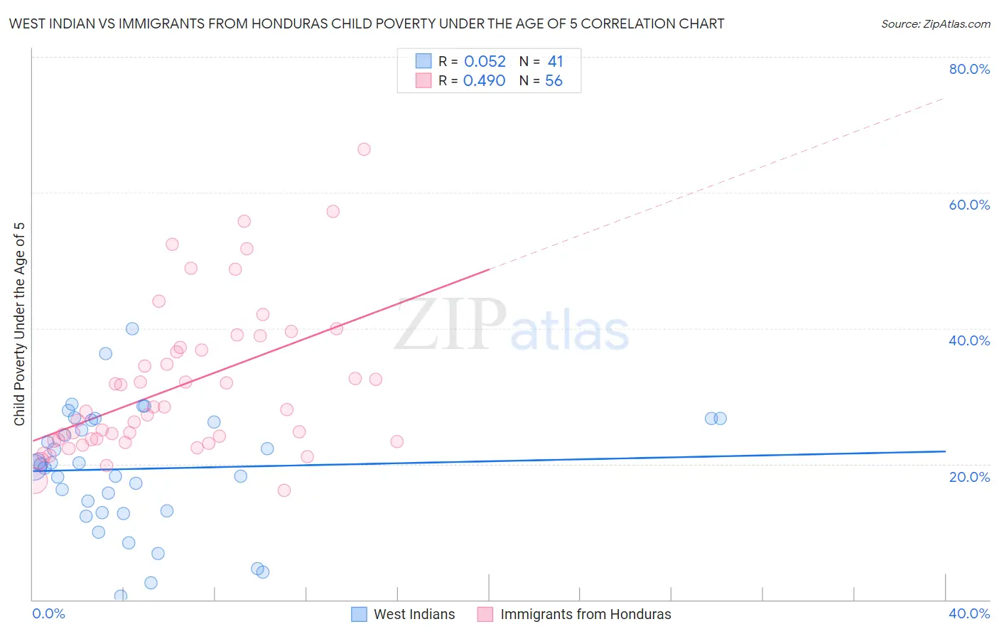 West Indian vs Immigrants from Honduras Child Poverty Under the Age of 5