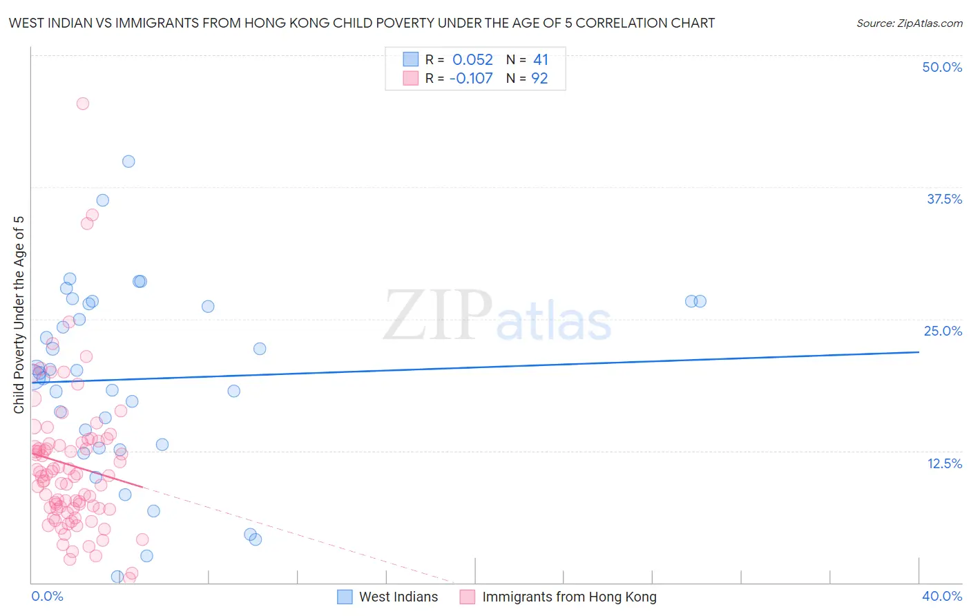 West Indian vs Immigrants from Hong Kong Child Poverty Under the Age of 5
