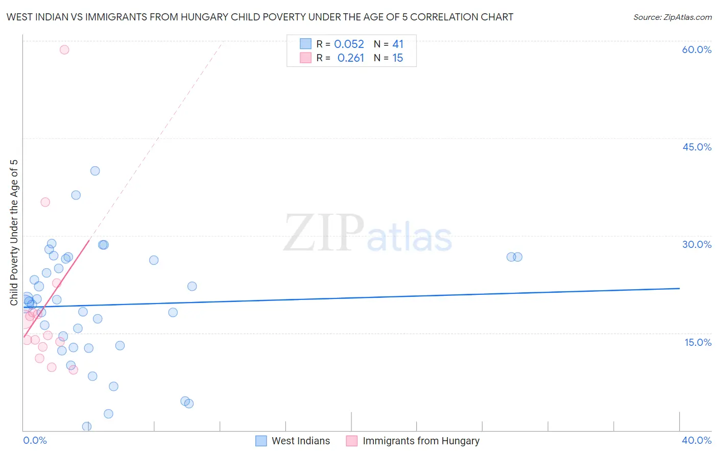 West Indian vs Immigrants from Hungary Child Poverty Under the Age of 5