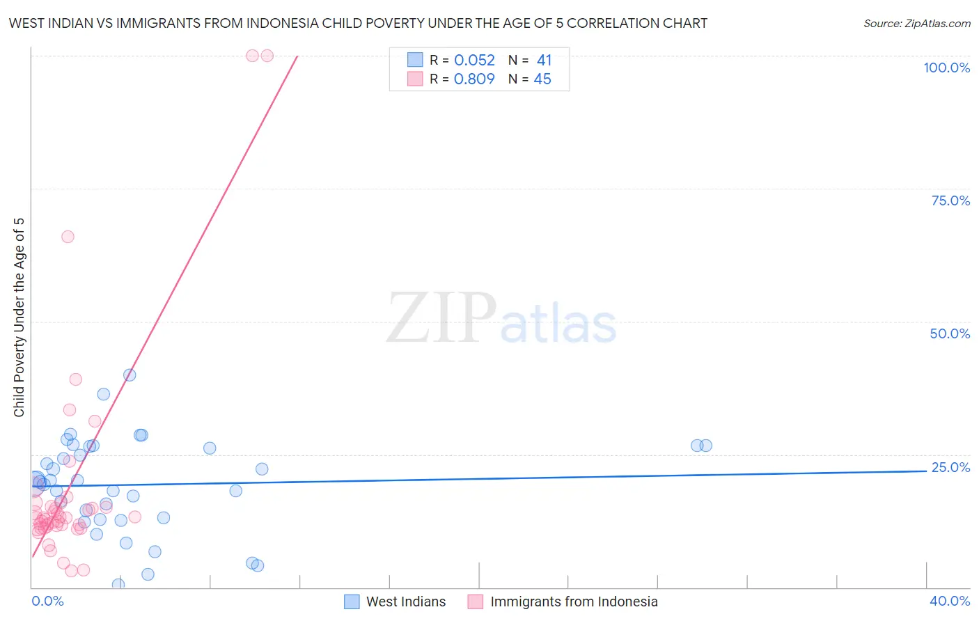 West Indian vs Immigrants from Indonesia Child Poverty Under the Age of 5
