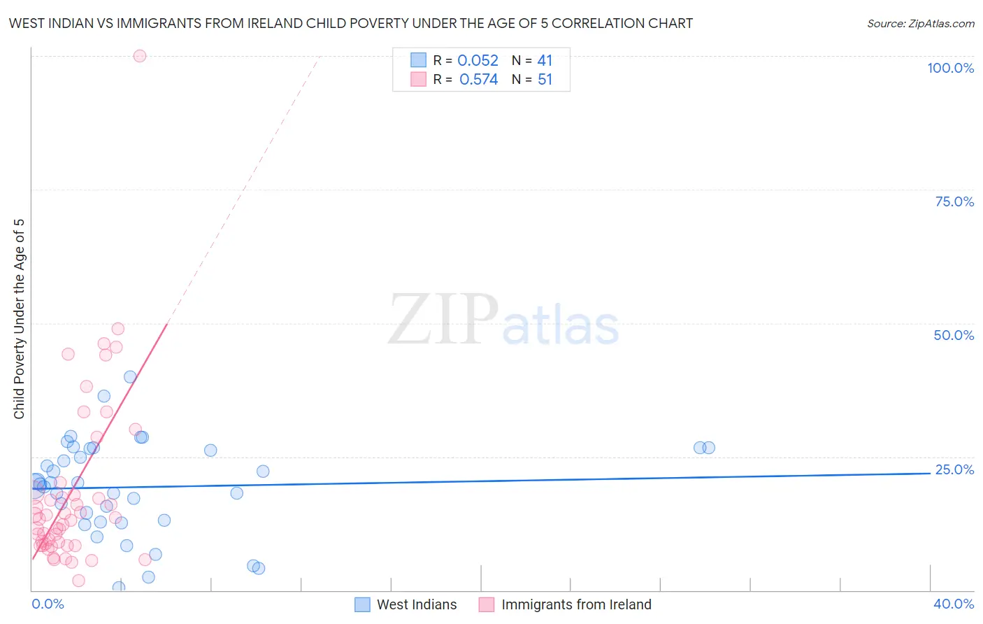 West Indian vs Immigrants from Ireland Child Poverty Under the Age of 5