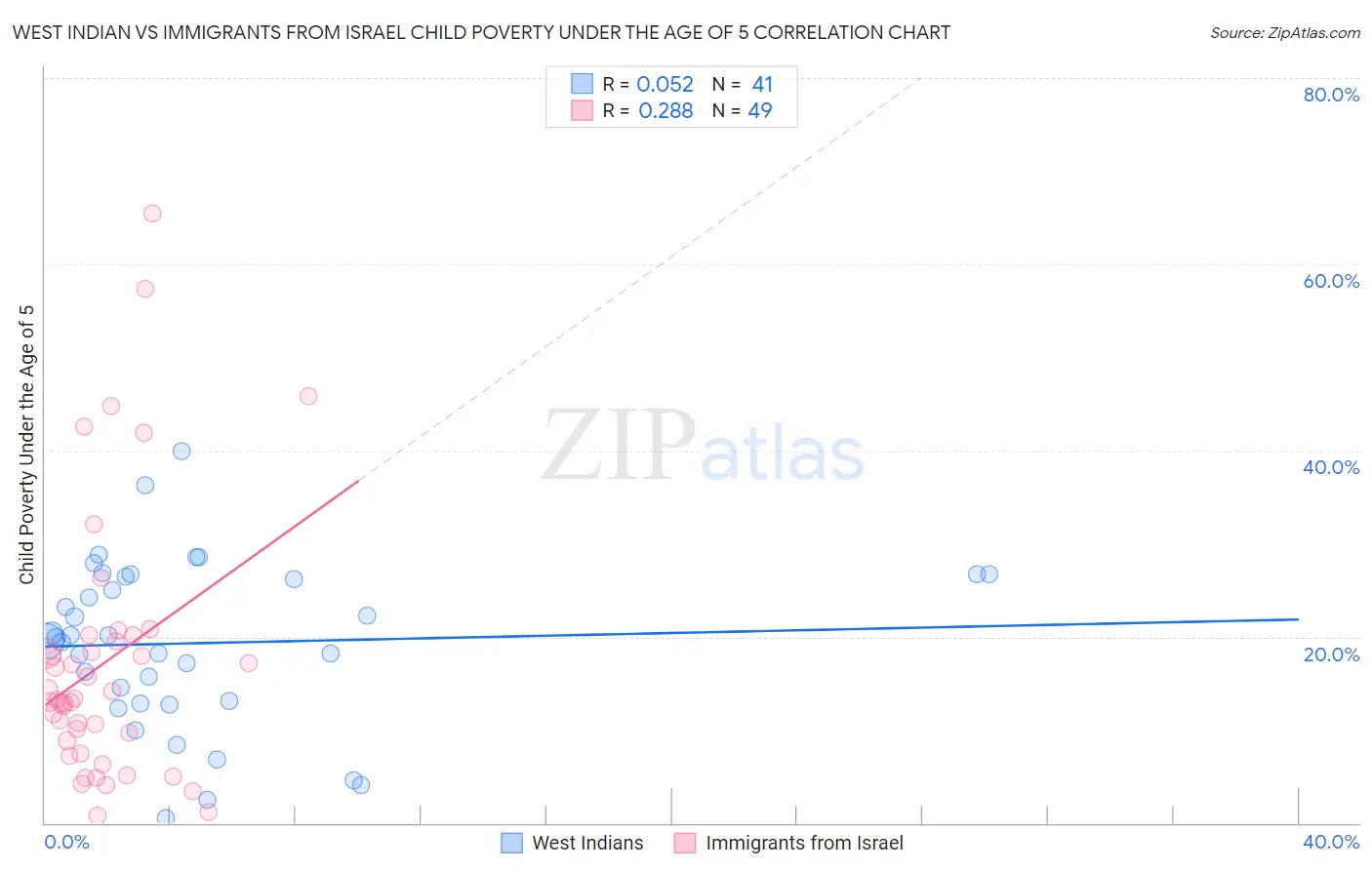 West Indian vs Immigrants from Israel Child Poverty Under the Age of 5