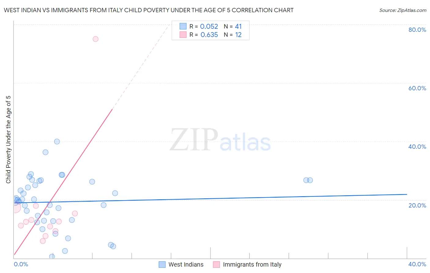 West Indian vs Immigrants from Italy Child Poverty Under the Age of 5