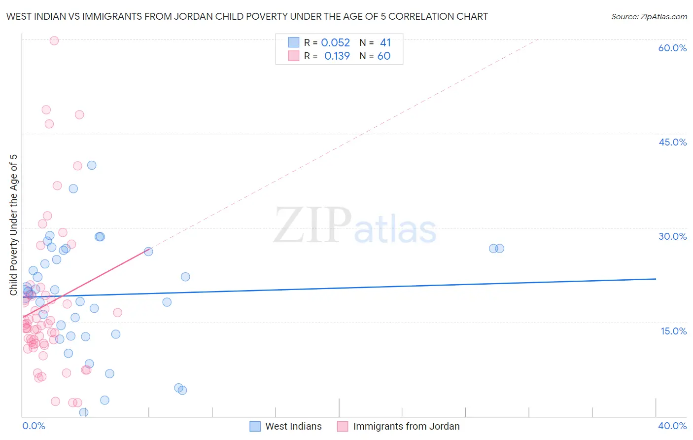 West Indian vs Immigrants from Jordan Child Poverty Under the Age of 5