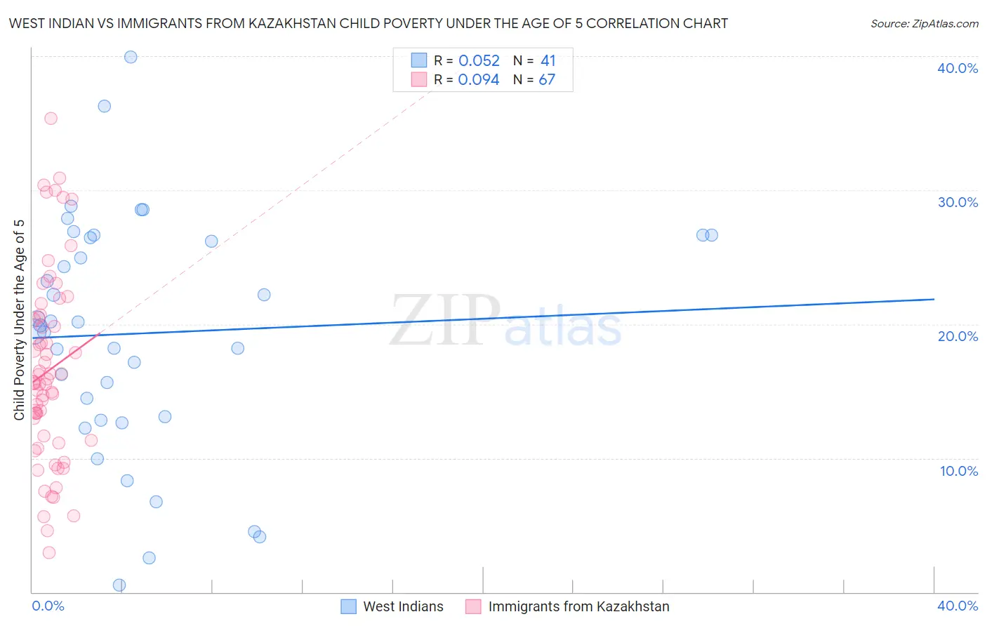 West Indian vs Immigrants from Kazakhstan Child Poverty Under the Age of 5
