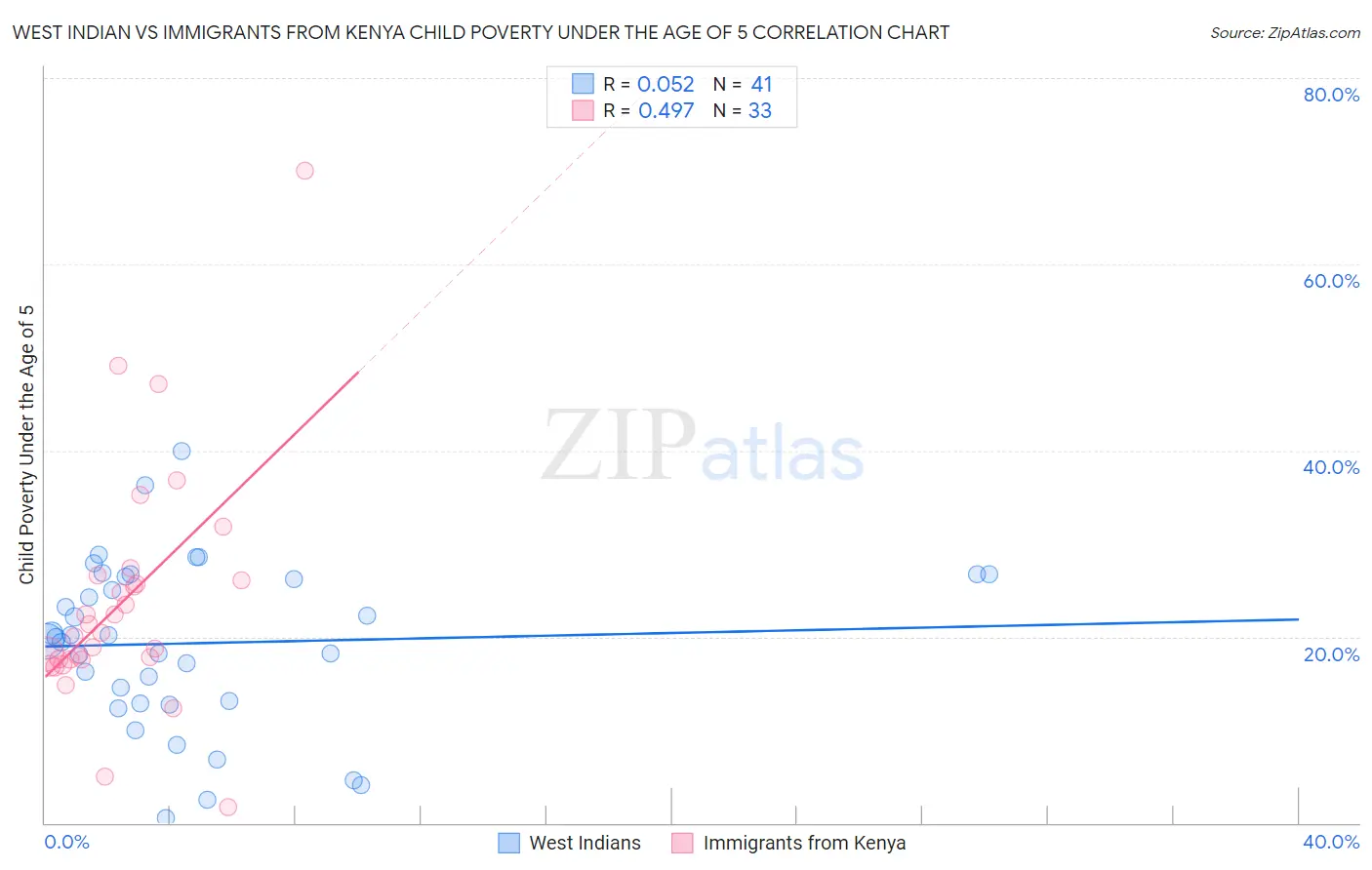 West Indian vs Immigrants from Kenya Child Poverty Under the Age of 5