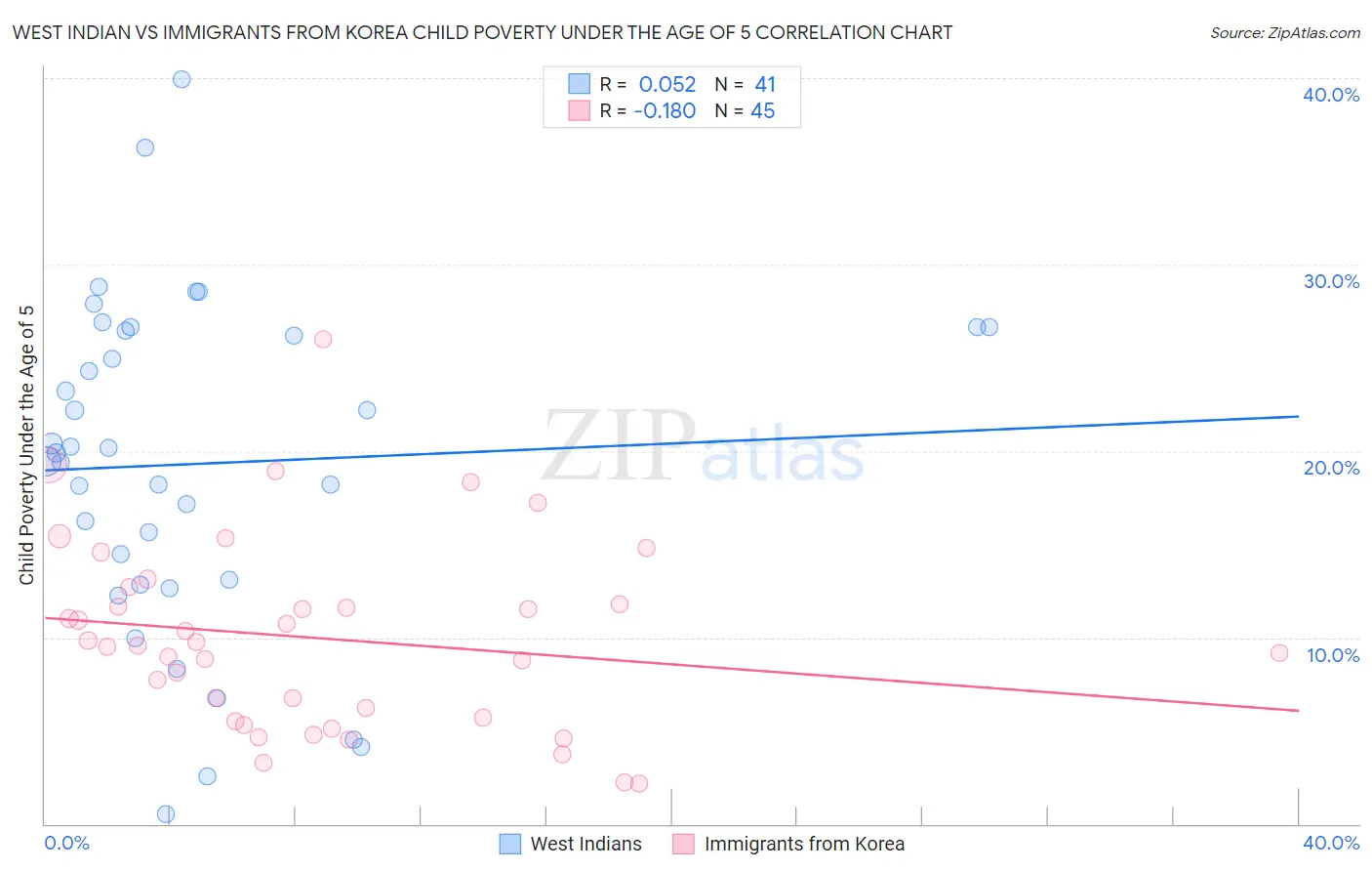 West Indian vs Immigrants from Korea Child Poverty Under the Age of 5